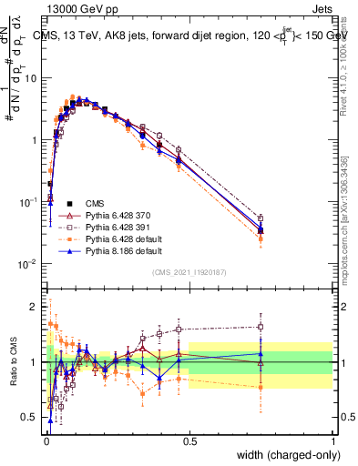 Plot of j.width.c in 13000 GeV pp collisions