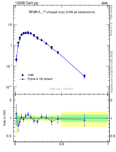 Plot of j.width.c in 13000 GeV pp collisions