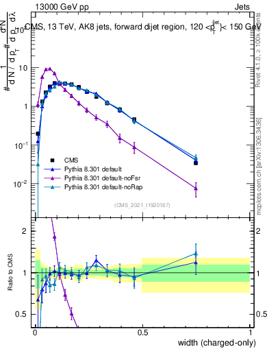Plot of j.width.c in 13000 GeV pp collisions