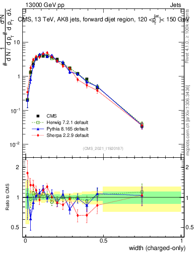 Plot of j.width.c in 13000 GeV pp collisions