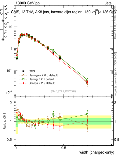 Plot of j.width.c in 13000 GeV pp collisions