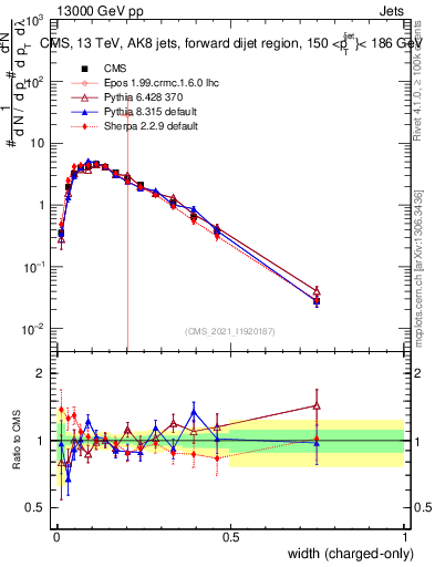 Plot of j.width.c in 13000 GeV pp collisions