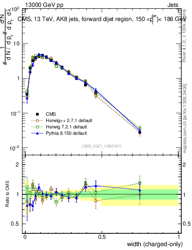 Plot of j.width.c in 13000 GeV pp collisions