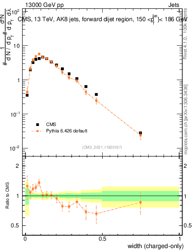 Plot of j.width.c in 13000 GeV pp collisions
