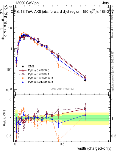 Plot of j.width.c in 13000 GeV pp collisions