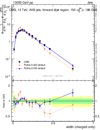 Plot of j.width.c in 13000 GeV pp collisions