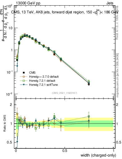 Plot of j.width.c in 13000 GeV pp collisions