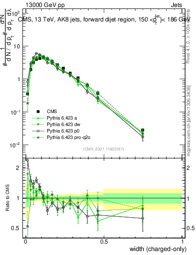Plot of j.width.c in 13000 GeV pp collisions