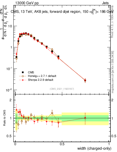 Plot of j.width.c in 13000 GeV pp collisions
