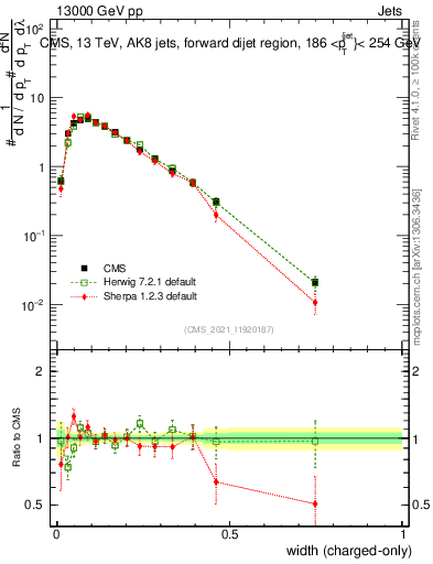 Plot of j.width.c in 13000 GeV pp collisions