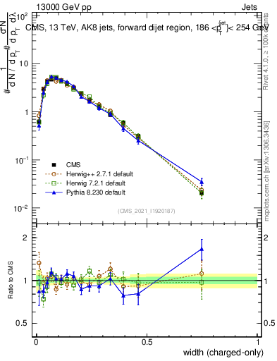 Plot of j.width.c in 13000 GeV pp collisions