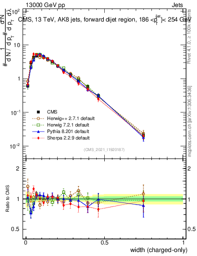 Plot of j.width.c in 13000 GeV pp collisions