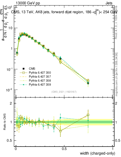 Plot of j.width.c in 13000 GeV pp collisions