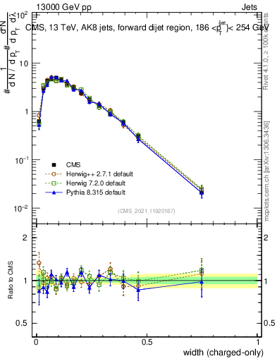 Plot of j.width.c in 13000 GeV pp collisions