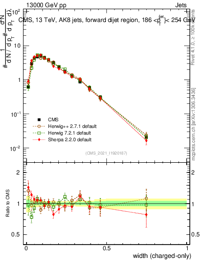 Plot of j.width.c in 13000 GeV pp collisions