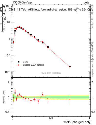 Plot of j.width.c in 13000 GeV pp collisions