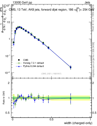 Plot of j.width.c in 13000 GeV pp collisions