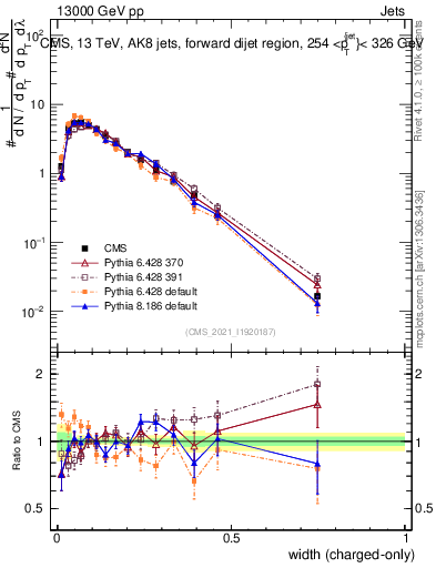 Plot of j.width.c in 13000 GeV pp collisions