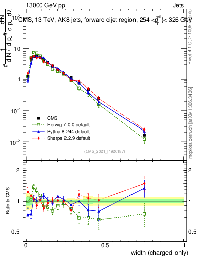 Plot of j.width.c in 13000 GeV pp collisions