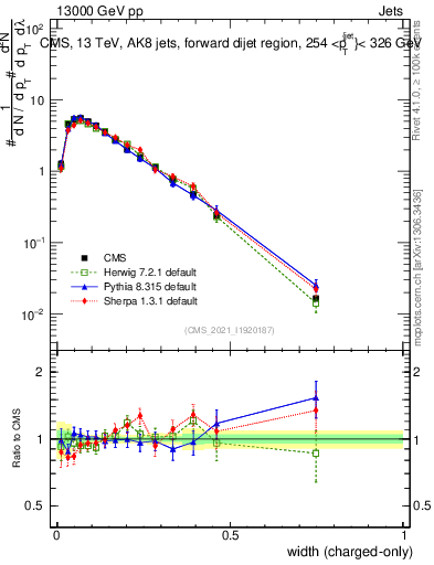Plot of j.width.c in 13000 GeV pp collisions
