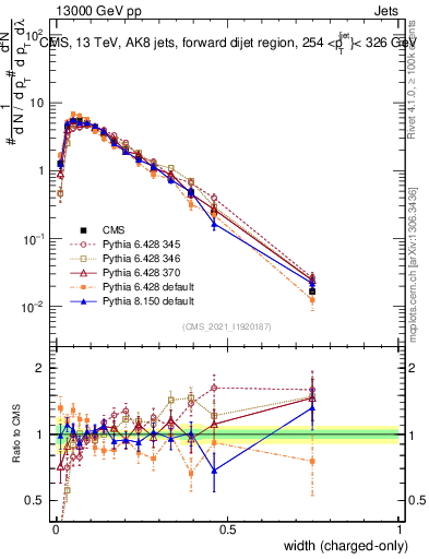 Plot of j.width.c in 13000 GeV pp collisions