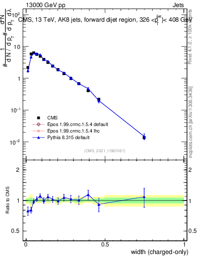 Plot of j.width.c in 13000 GeV pp collisions