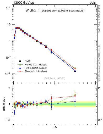 Plot of j.width.c in 13000 GeV pp collisions