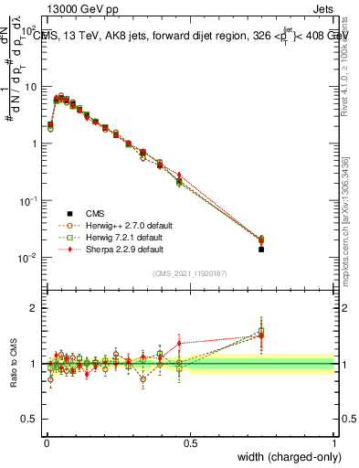 Plot of j.width.c in 13000 GeV pp collisions