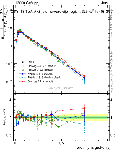 Plot of j.width.c in 13000 GeV pp collisions
