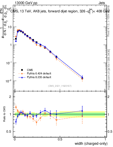 Plot of j.width.c in 13000 GeV pp collisions