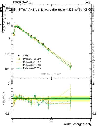 Plot of j.width.c in 13000 GeV pp collisions