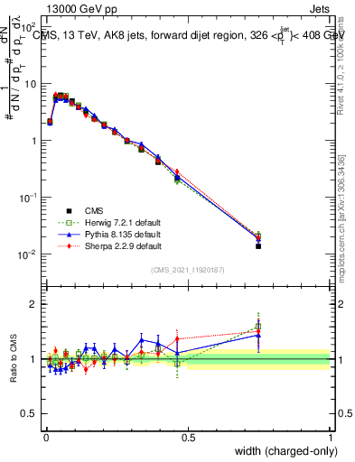 Plot of j.width.c in 13000 GeV pp collisions