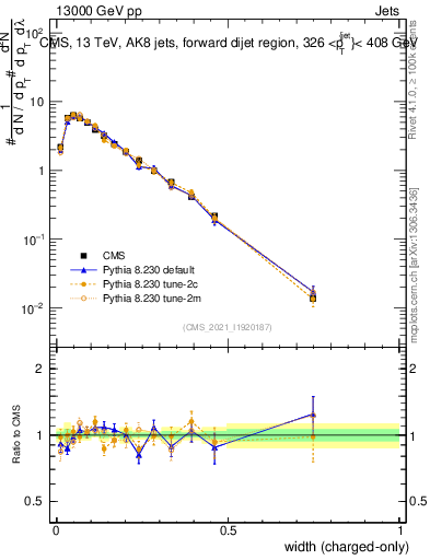 Plot of j.width.c in 13000 GeV pp collisions