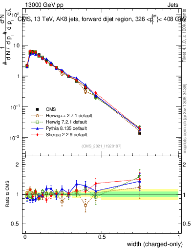 Plot of j.width.c in 13000 GeV pp collisions