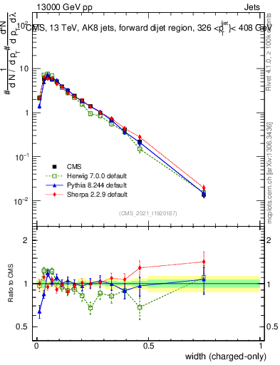 Plot of j.width.c in 13000 GeV pp collisions