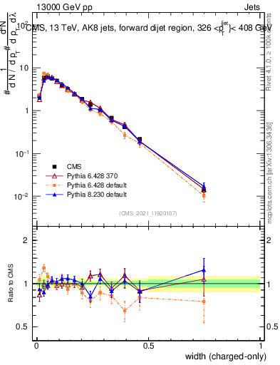 Plot of j.width.c in 13000 GeV pp collisions