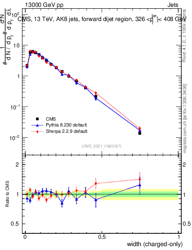 Plot of j.width.c in 13000 GeV pp collisions