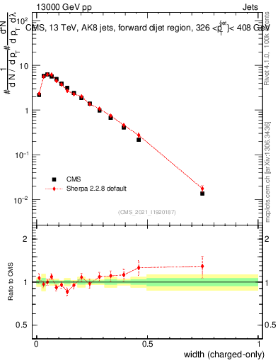 Plot of j.width.c in 13000 GeV pp collisions