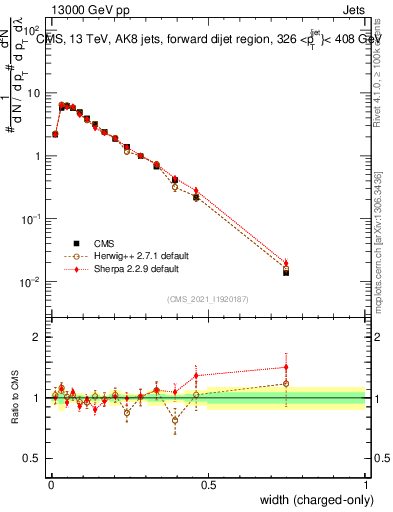 Plot of j.width.c in 13000 GeV pp collisions