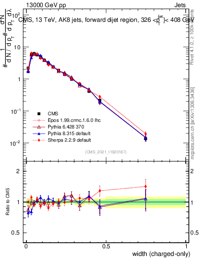 Plot of j.width.c in 13000 GeV pp collisions