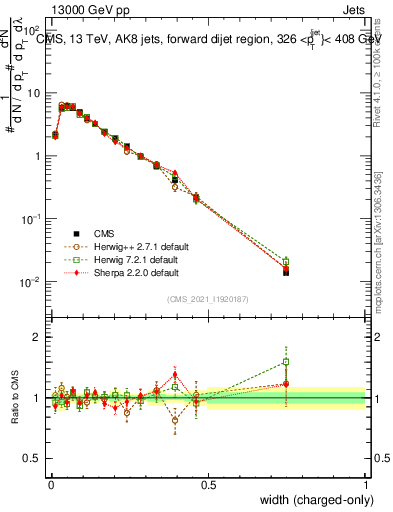 Plot of j.width.c in 13000 GeV pp collisions
