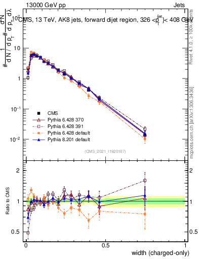 Plot of j.width.c in 13000 GeV pp collisions