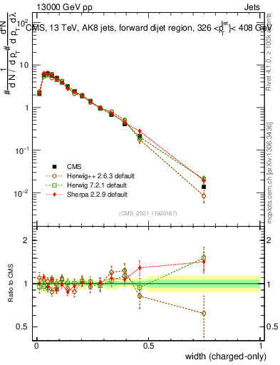 Plot of j.width.c in 13000 GeV pp collisions