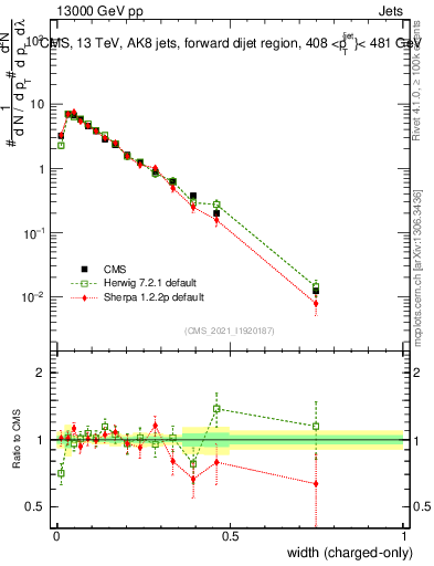 Plot of j.width.c in 13000 GeV pp collisions