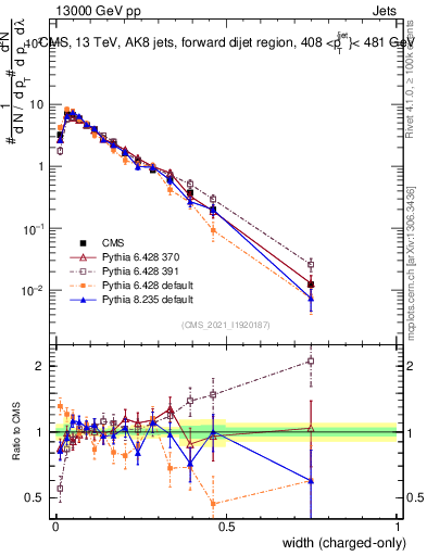 Plot of j.width.c in 13000 GeV pp collisions