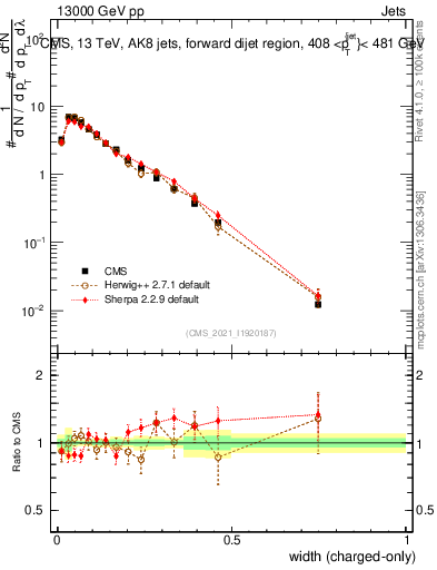 Plot of j.width.c in 13000 GeV pp collisions