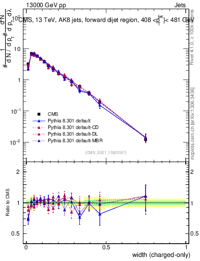 Plot of j.width.c in 13000 GeV pp collisions