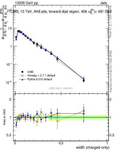Plot of j.width.c in 13000 GeV pp collisions