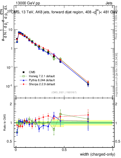 Plot of j.width.c in 13000 GeV pp collisions