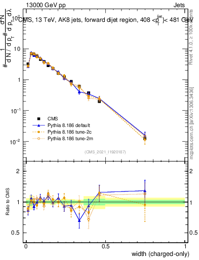 Plot of j.width.c in 13000 GeV pp collisions